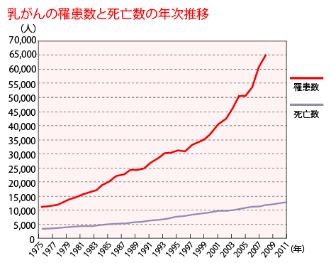 乳がんの罹患数と死亡数の年次推移