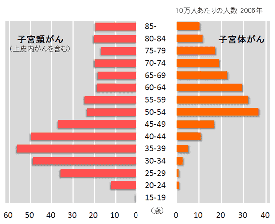 子宮頸部ガンと体部ガンの年齢別頻度