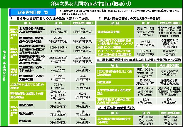 第4次男女共同参画基本計画(概要)1
