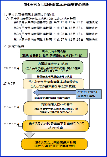 社会 は 基本法 共同 と 男女 参画