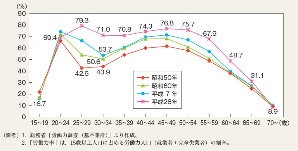 女性の年齢階級別労働力率の推移