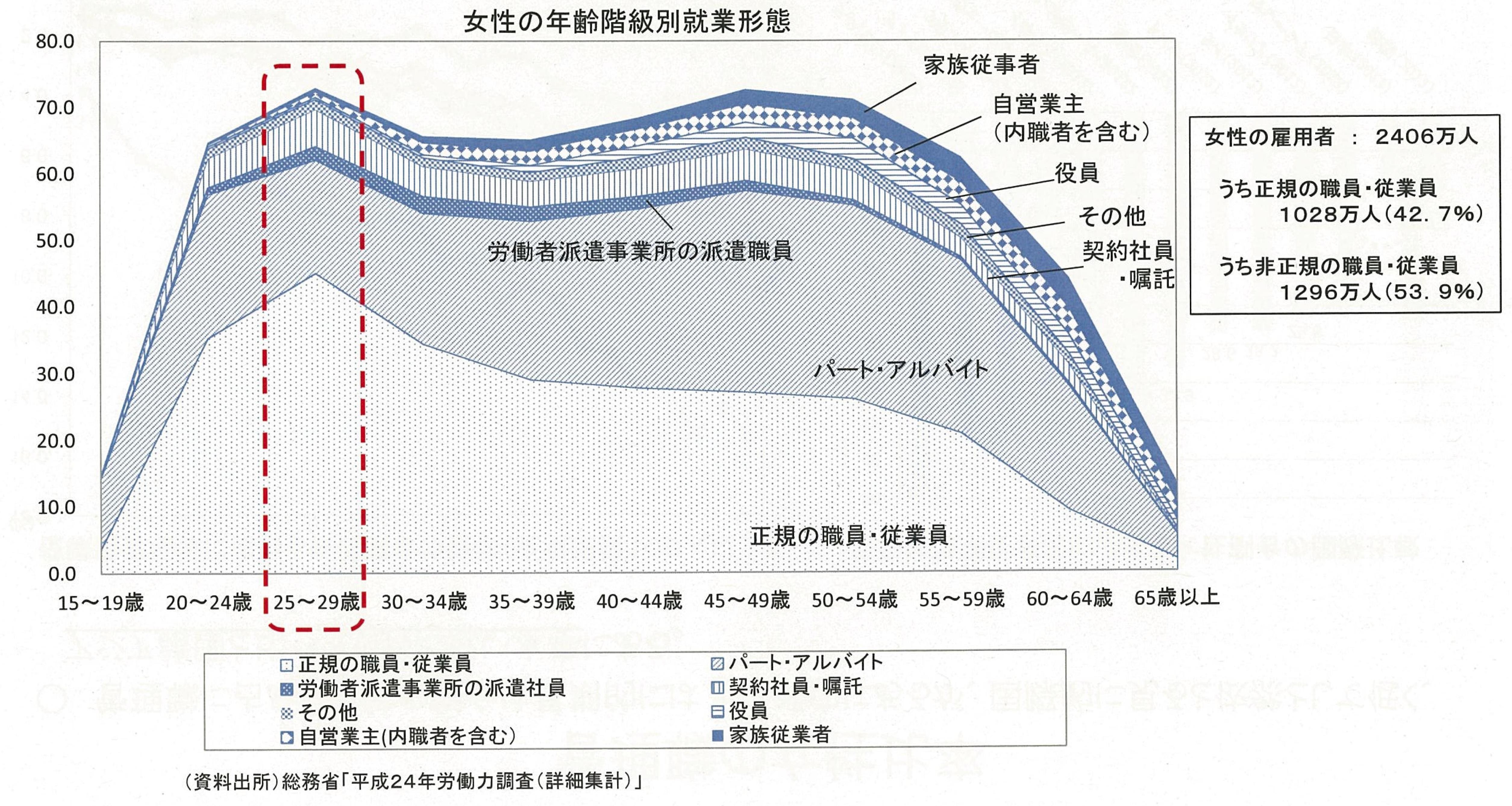 女性の年齢階級別就業形態