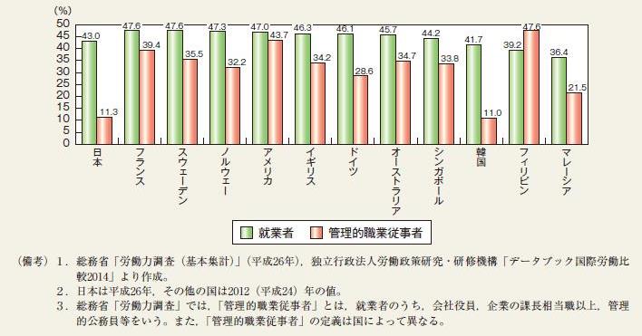 就業者及び管理的職業従事者に占める女性割合