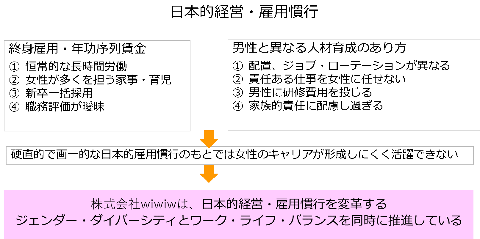 日本的経営・雇用慣行