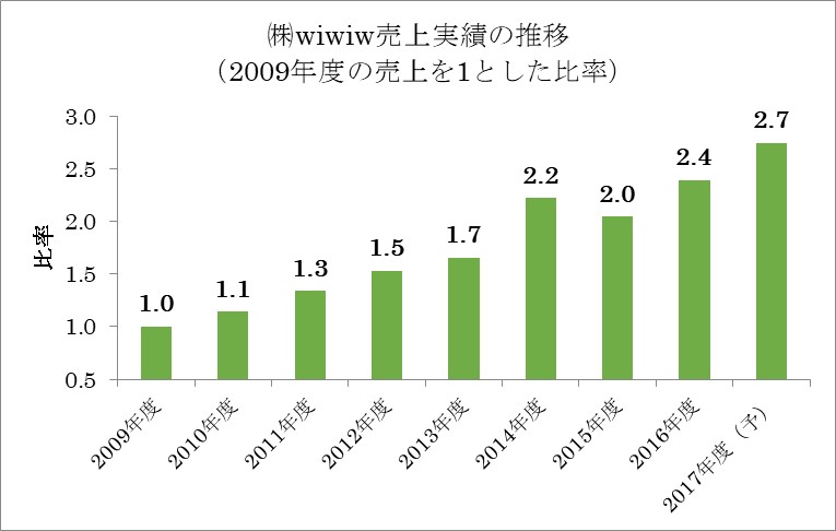 株式会社wiwiw売上実績の推移
