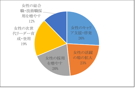 50社のジェンダー・ダイバーシティ施策の内訳と割合