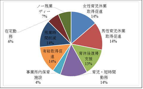 50社のワーク・ライフ・バランス施策の内訳と割合