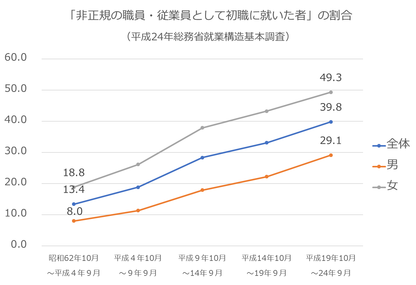 「非正規の職員・従業員として初職に就いた者」の割合