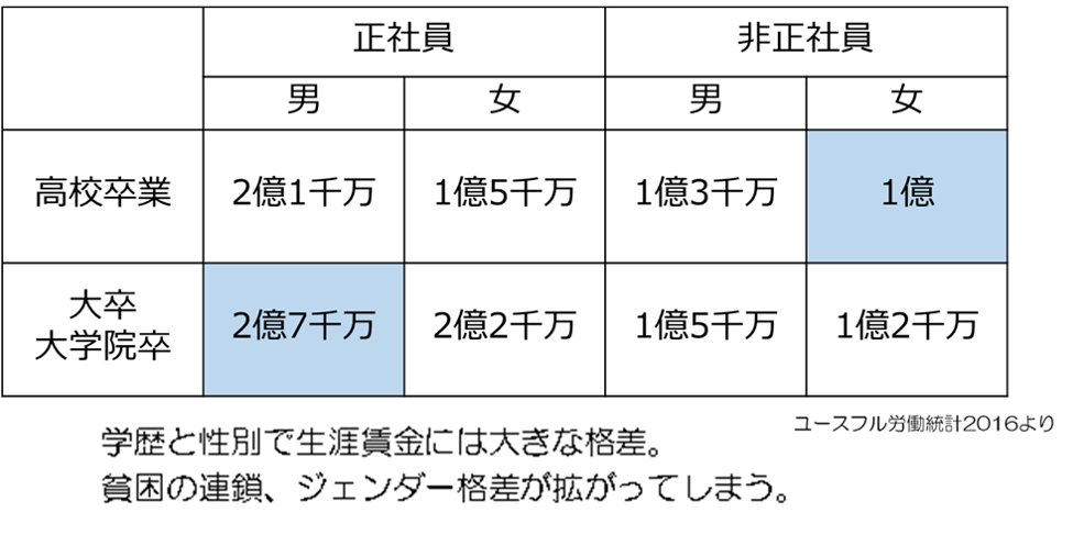 学歴・性別別の生涯賃金