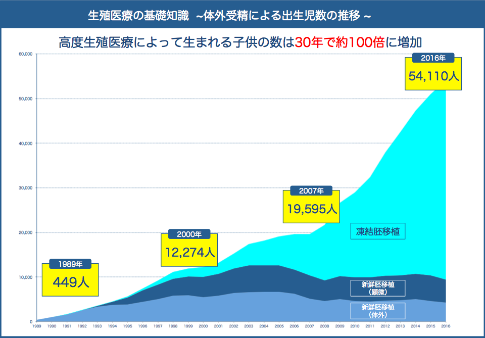 資料1体外受精による出生児数の推移