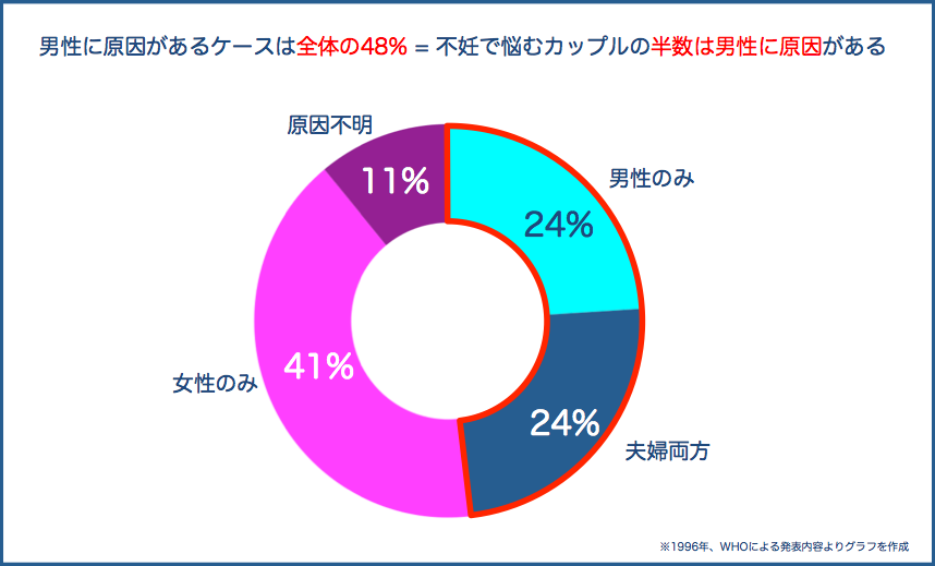 資料2不妊の原因の男女別割合