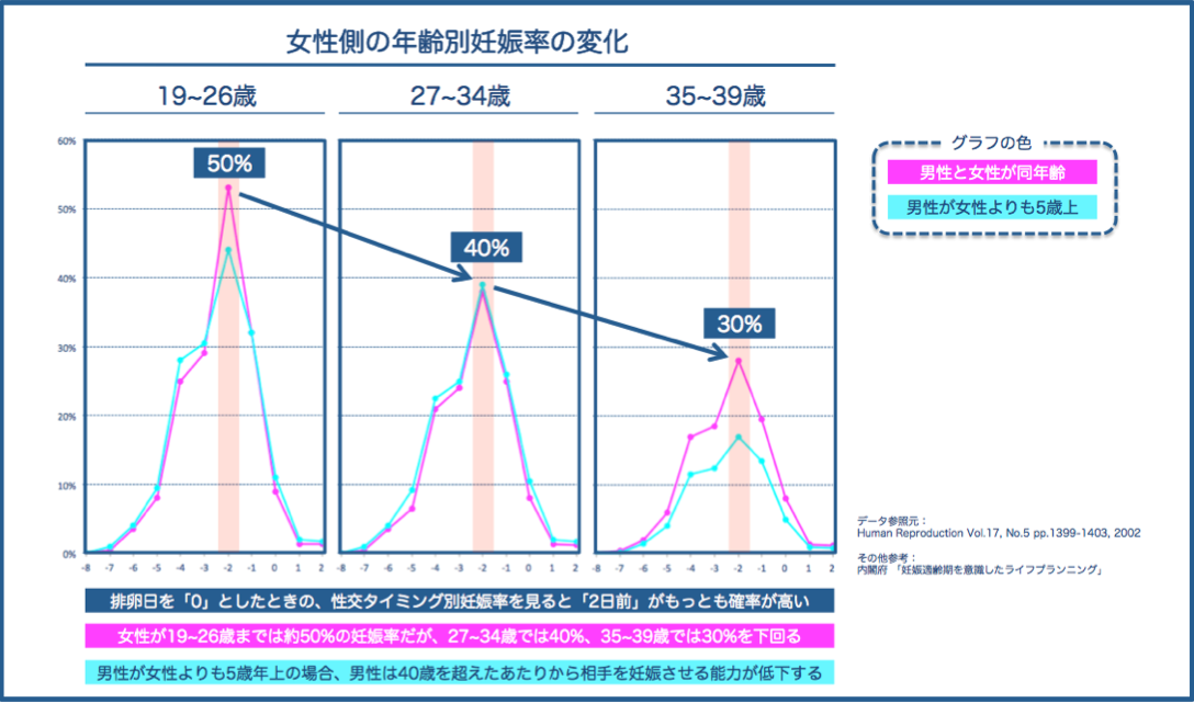 歳 確率 42 妊娠