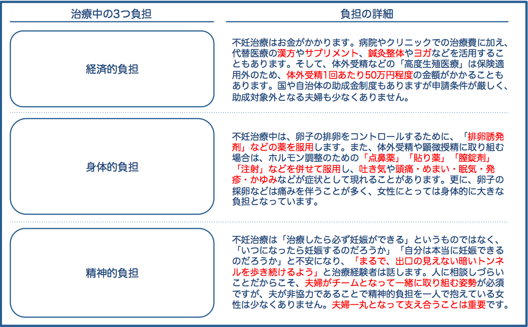 資料2治療中の3つの負担