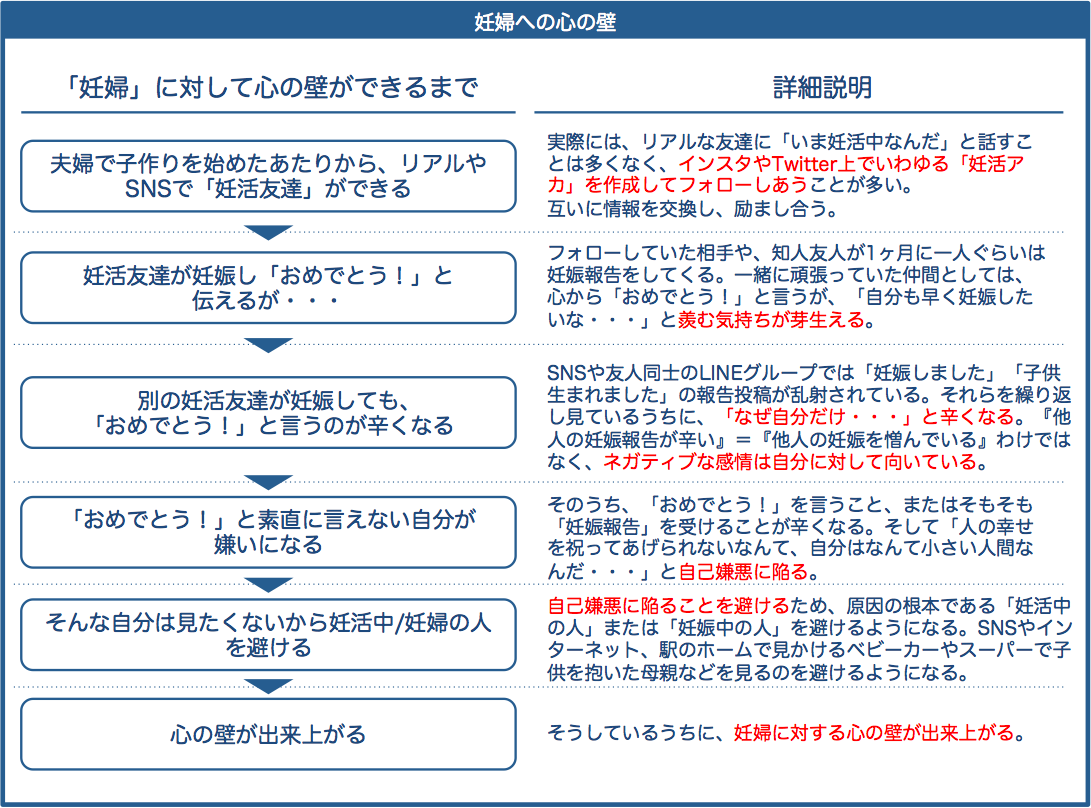 資料3妊婦への心の壁