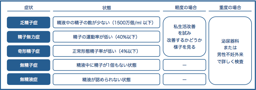 資料4男性不妊の症状