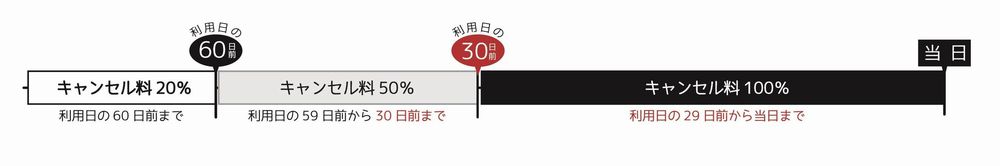 キャンセル料申出期日(その他の施設)
