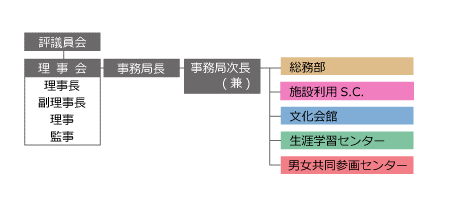 組織図